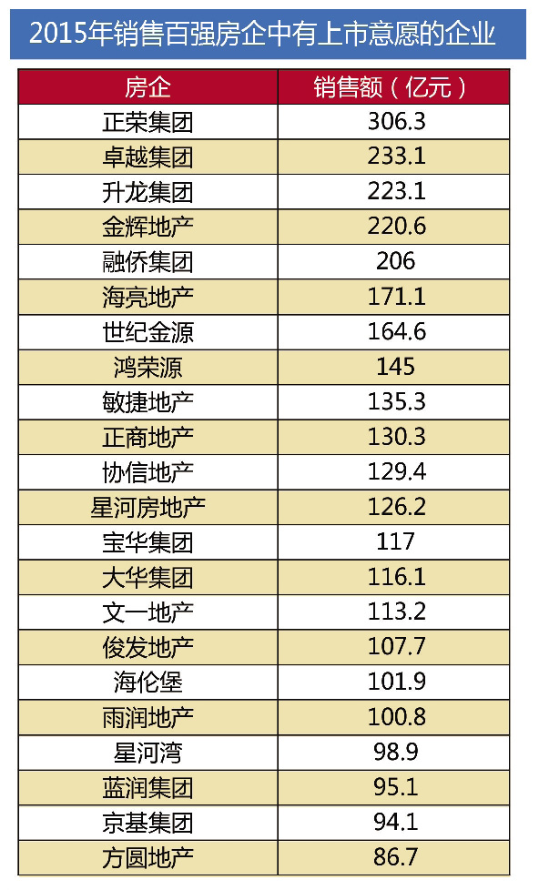 注册制要来了 房企迎来A股上市窗口期