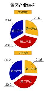 黄梅小池2020gdp_湖北小深圳鄂东门户 对接九江错位发展