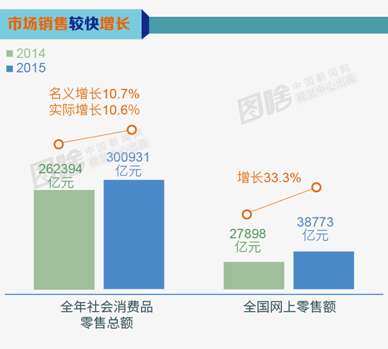 GDP增长6.9%_中国gdp增长图(2)