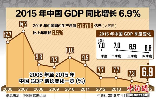 中国gdp经济增长图_2015年全国gdp增长