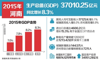 河南gdp相当于什么国家_河南省GDP总值全国第五,那第六是谁(2)