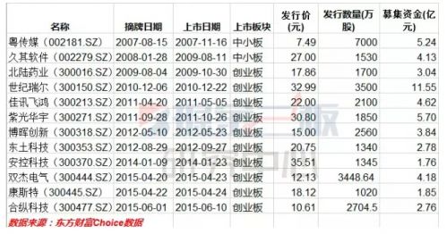 新三板企业转板没有看上去那么美 先迈过这几