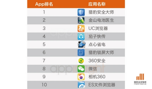 中国APP&游戏出海排行榜发布 新兴市场增长