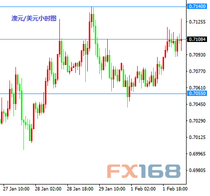 (澳元/美元小时图 来源：FX168财经网)