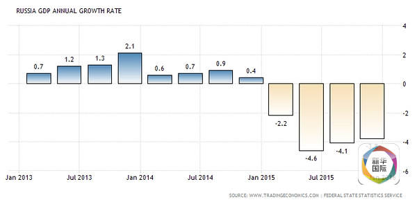 俄罗斯GDP统计图(按季度)。