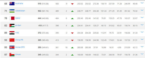 国际足联最新排名:中国队下滑11位列第93|德国