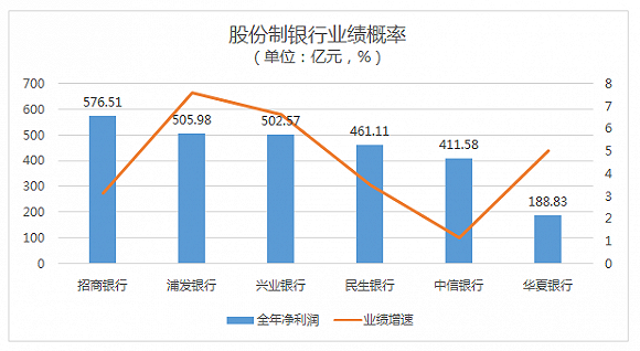 招商银行夺回股份制第一大行位置 但不良贷款