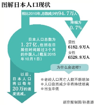 日本人口总数首次减少 预计每年递减20万|日本