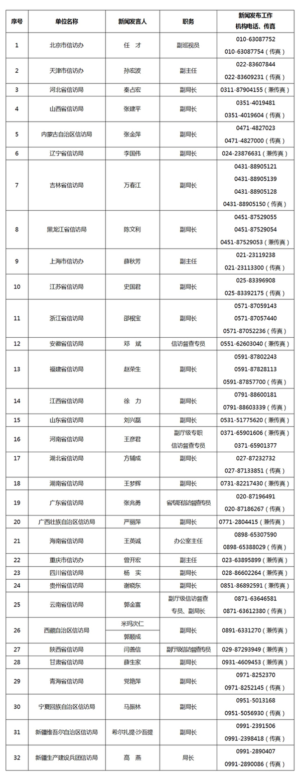 信访系统新闻发言人名单及新闻发布工作机构电话