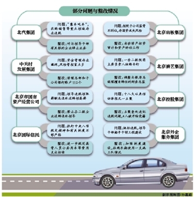 北京8国企通报巡视整改|党建|党员
