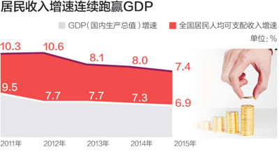 居民收入_居民收入翻番555555