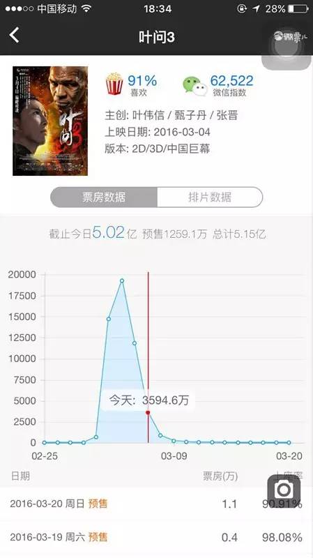 并非所有影城都对这样的“包场”甘之若饴。