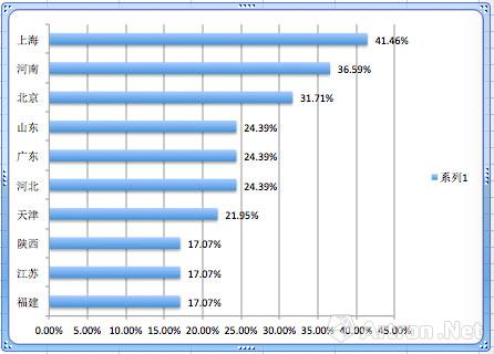 　　“赝品”博物馆十大重灾区比例图