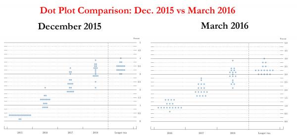 美联储畏首畏尾金融市场瞬间变天 这一夜都引