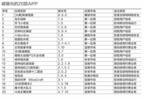 广东警方曝光20款恶意APP 腾讯手机管家精准