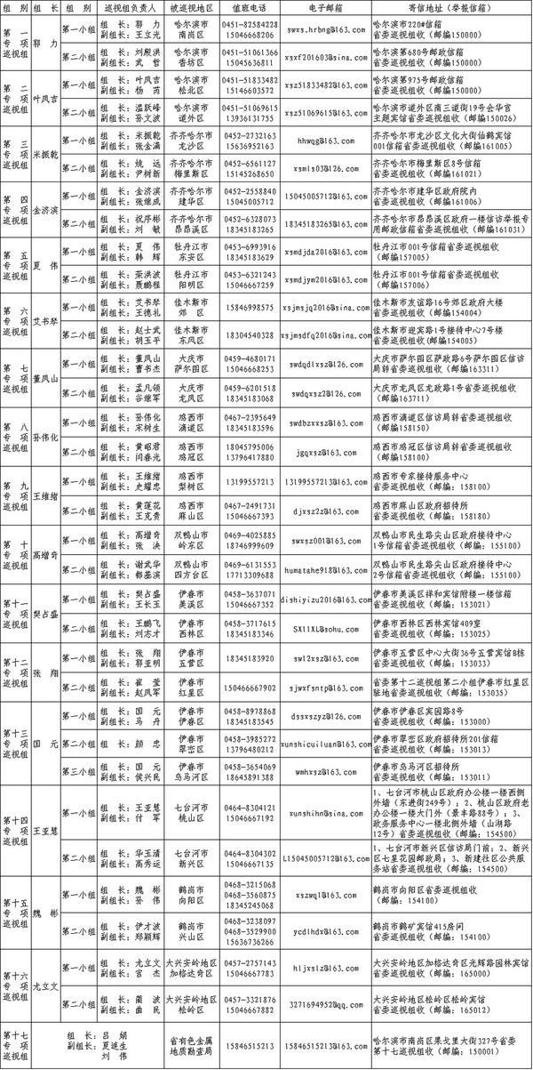 黑龙江省今年首轮第一阶段专项巡视已进驻33