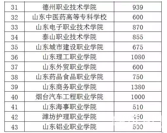 山东省高职院校排名_山东省专科院校排名(2)