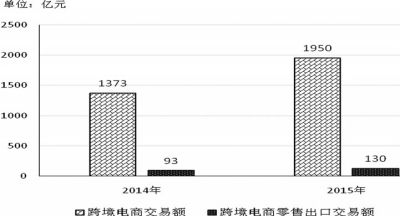 2014-2015福建省跨境电商交易