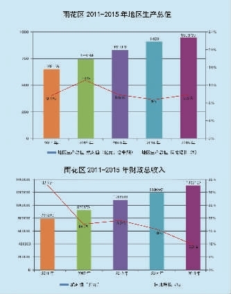 雨花区gdp