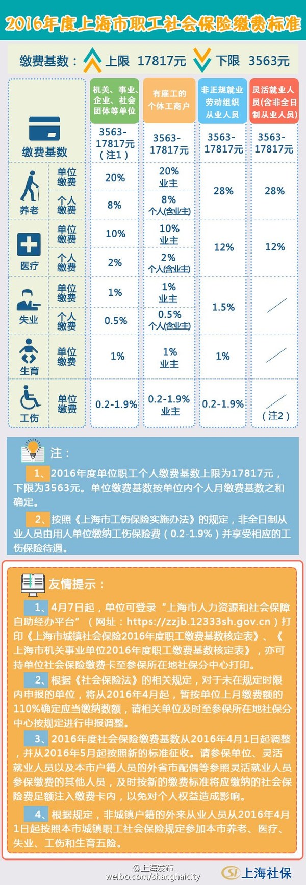 上海社保缴费基数4月1日起调整 下限为3563元