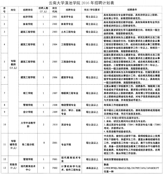 云南大学滇池学院2016年招聘公告