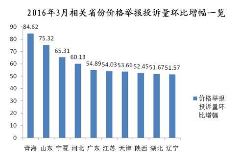 图2 2016年3月相关省份价格举报投诉量环比增幅一览