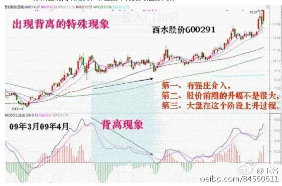 MACD背离指标的买卖法则