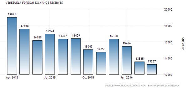 委内瑞拉的外汇储备正在快速枯竭。（数据来源：委内瑞拉央行BCV）