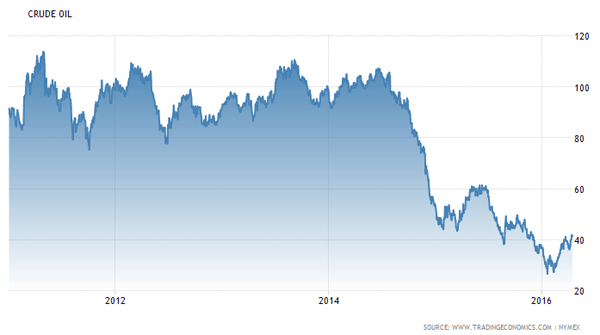 国际原油价格走势图。