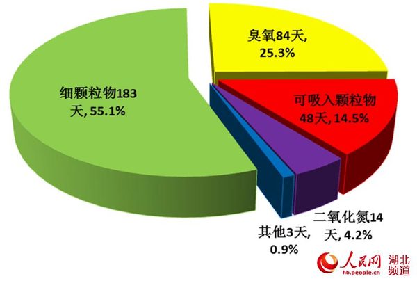 武汉市大气颗粒物来源解析结果发布 空气污染"罪魁祸首"被揪出