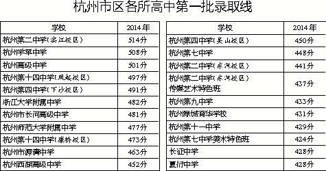 杭二514学军508杭高501 杭州高中第一批录取