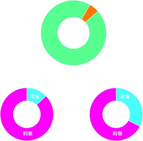 样本解析:商贷怎样才划算