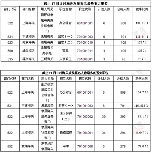 17日国考海关系统报名分析:上海海关竞争比16