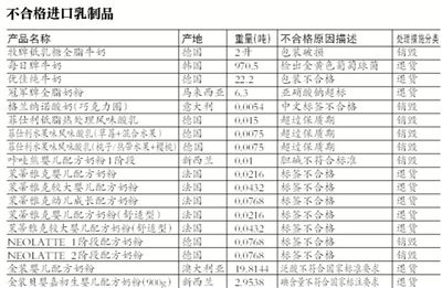 注：本表所列进口不合格食品等信息仅指所列批次。这些不合格批次的食品等未在国内市场销售。据国家质检总局官网