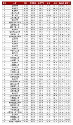 中国大学50强排名:山大排名27海洋大学45(图)