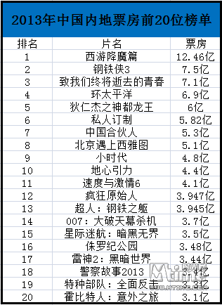 金陵十三钗票房总收入_北京2012年票房收入(3)
