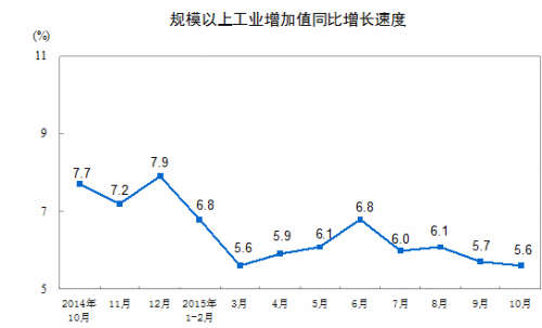 统计局：10月份规模以上工业增加值增长5.6%