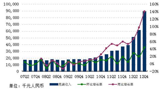 收入证明_研究开发与服务收入