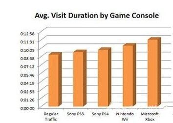 情色网站统计称PS3\/4玩家最好色 比重达55%|