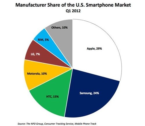 苹果仍为美国市场最大智能手机厂商 份额达29
