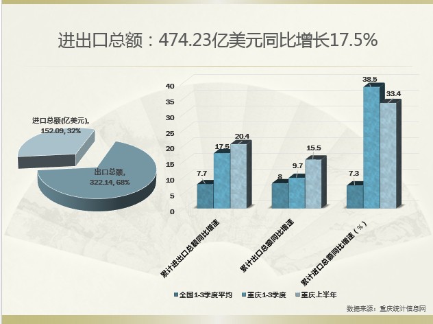 2020重庆前三季度经济总量_重庆夜景