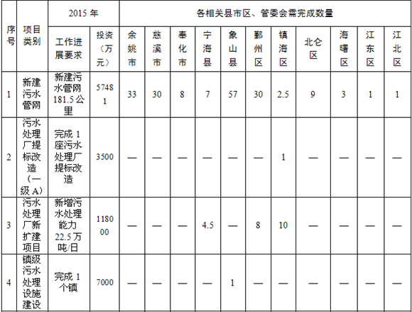 宁波市五水共治工作2015年治污水实施方案