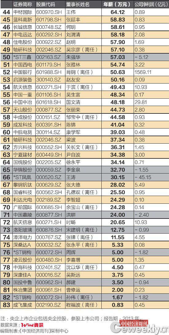 2013年央企上市公司董事长薪酬排行榜:平均年