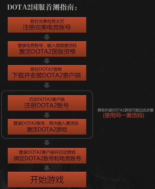 三万DOTA2国服激活码降临 即刻注册完美电竞