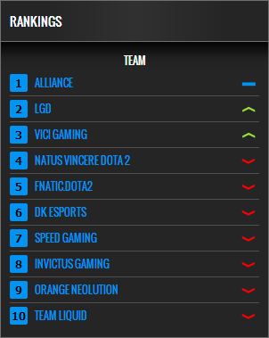 VG强势登顶EMS 世界排名升至第三仅次A队L