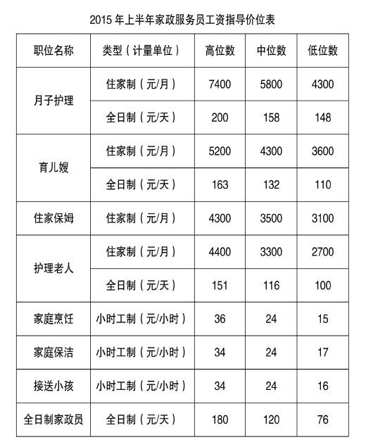 苏州家政服务员工资指导价出炉月嫂工资再涨