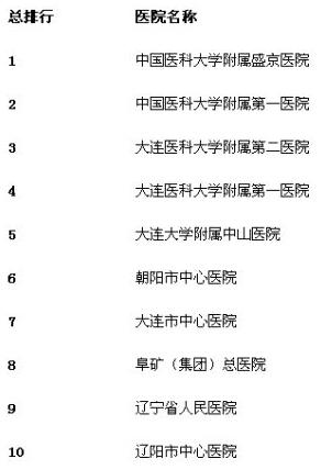 辽宁医院排行_2020年辽宁本科批理科录取最低分/最低位次排名(2)