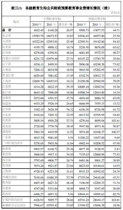 销售收入预测表模板_教育经费收入情况表(2)