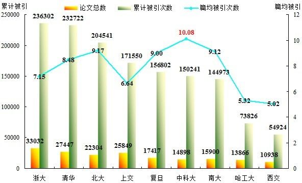 我校SCI论文数量稳中有升 质量保持优异