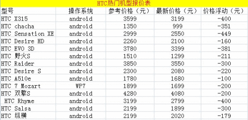 三星手机报价表_三星报价手机_三星i9220手机型号报价